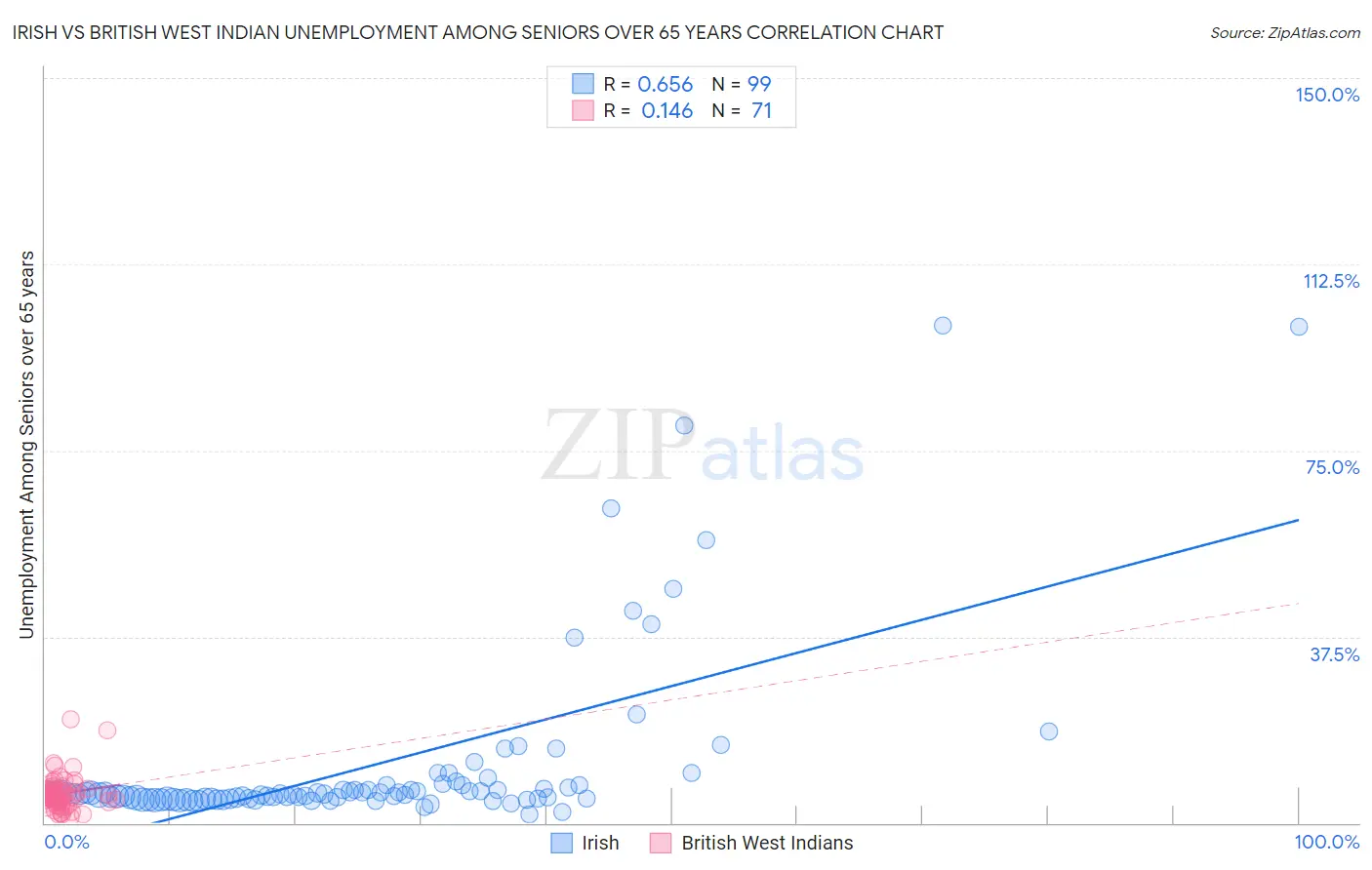 Irish vs British West Indian Unemployment Among Seniors over 65 years