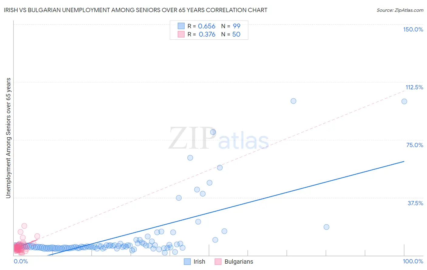 Irish vs Bulgarian Unemployment Among Seniors over 65 years