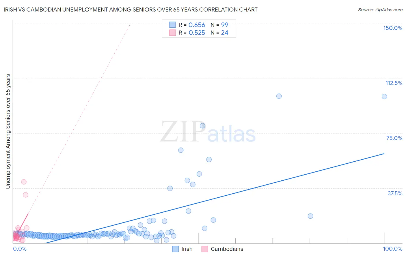 Irish vs Cambodian Unemployment Among Seniors over 65 years