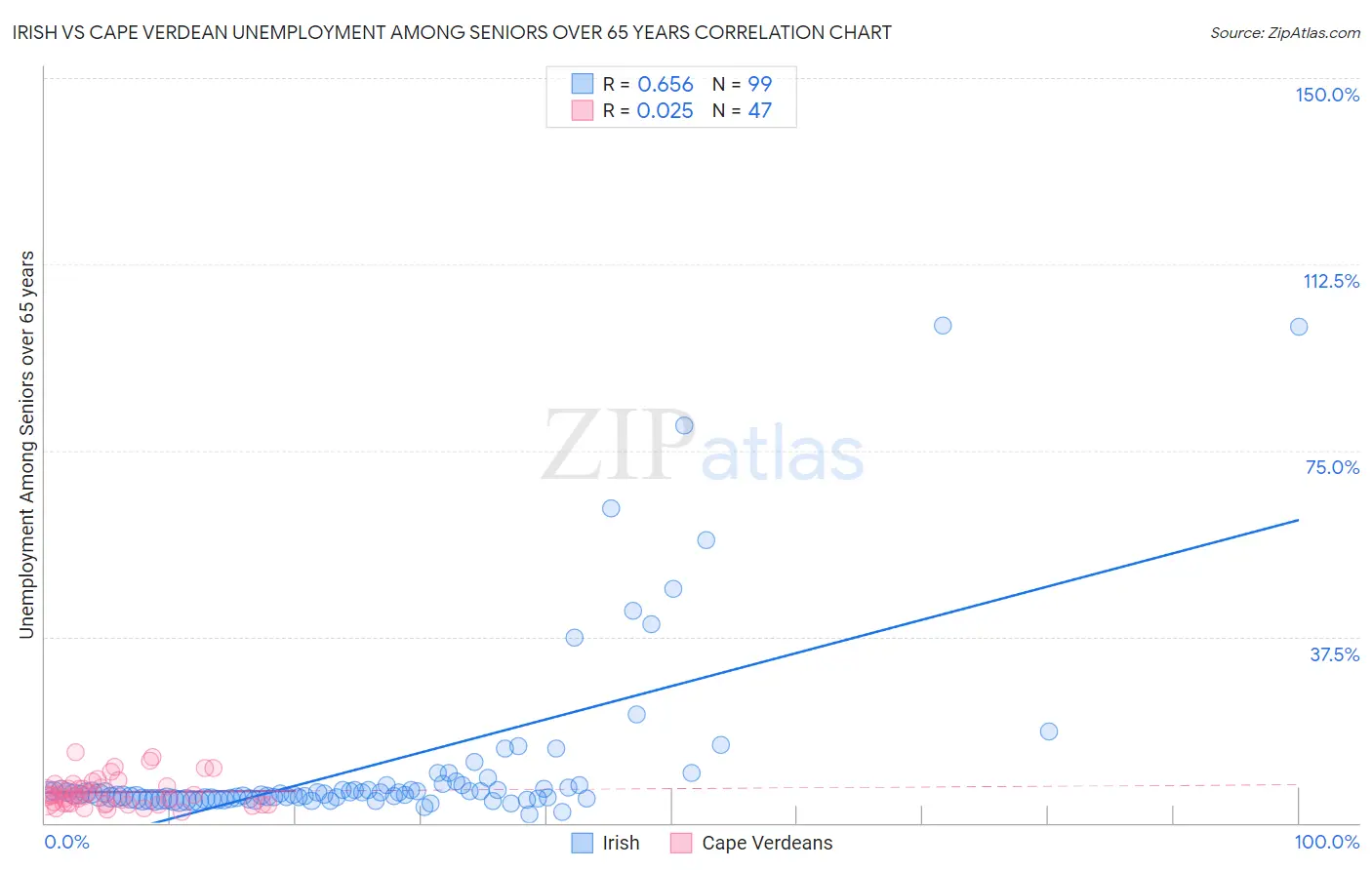 Irish vs Cape Verdean Unemployment Among Seniors over 65 years