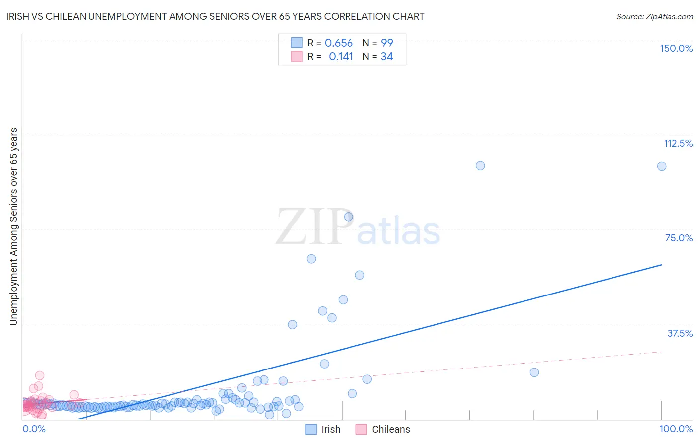 Irish vs Chilean Unemployment Among Seniors over 65 years