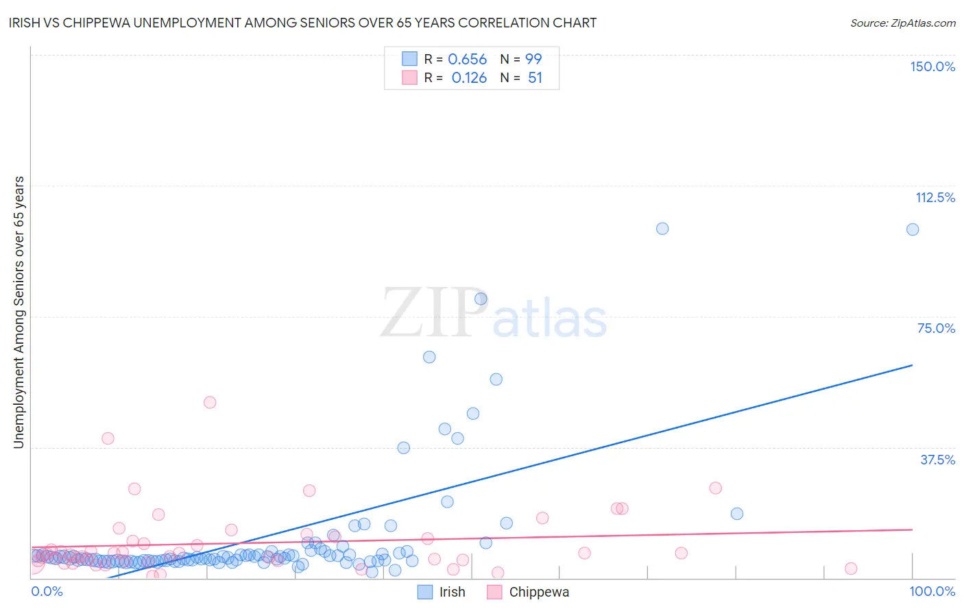 Irish vs Chippewa Unemployment Among Seniors over 65 years