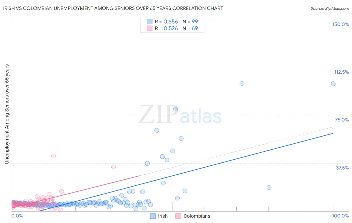 Irish vs Colombian Unemployment Among Seniors over 65 years