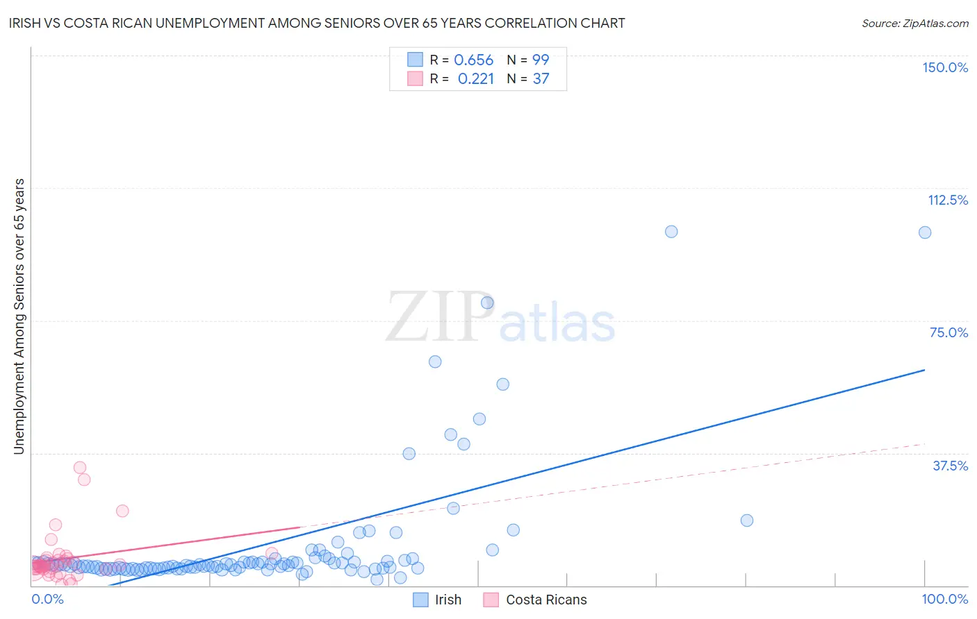 Irish vs Costa Rican Unemployment Among Seniors over 65 years