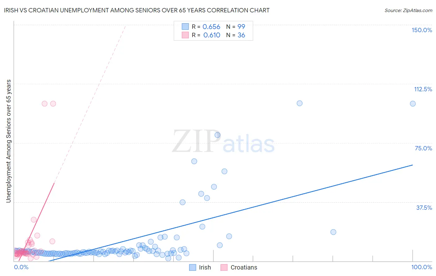 Irish vs Croatian Unemployment Among Seniors over 65 years