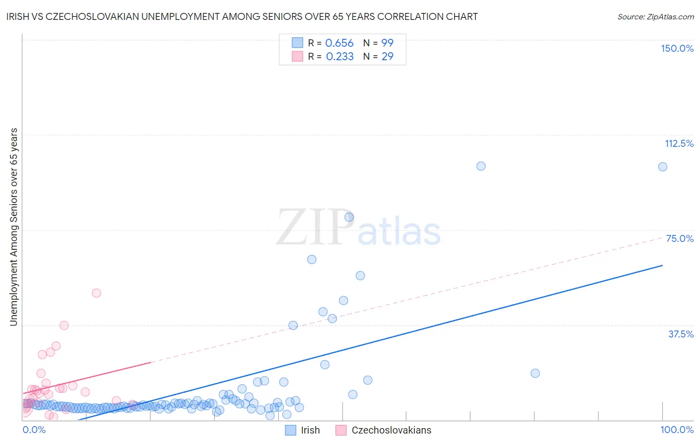 Irish vs Czechoslovakian Unemployment Among Seniors over 65 years