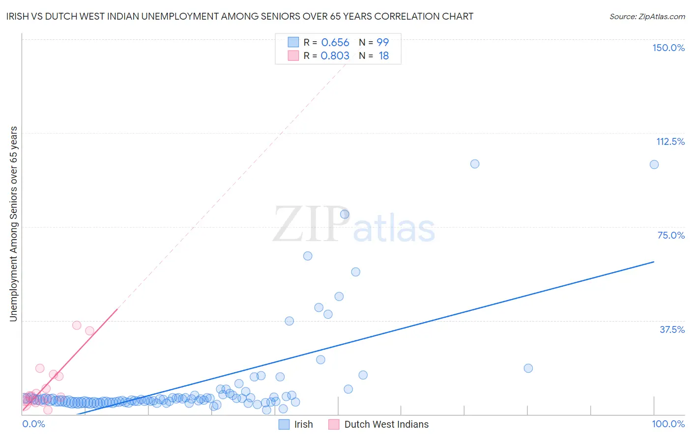 Irish vs Dutch West Indian Unemployment Among Seniors over 65 years