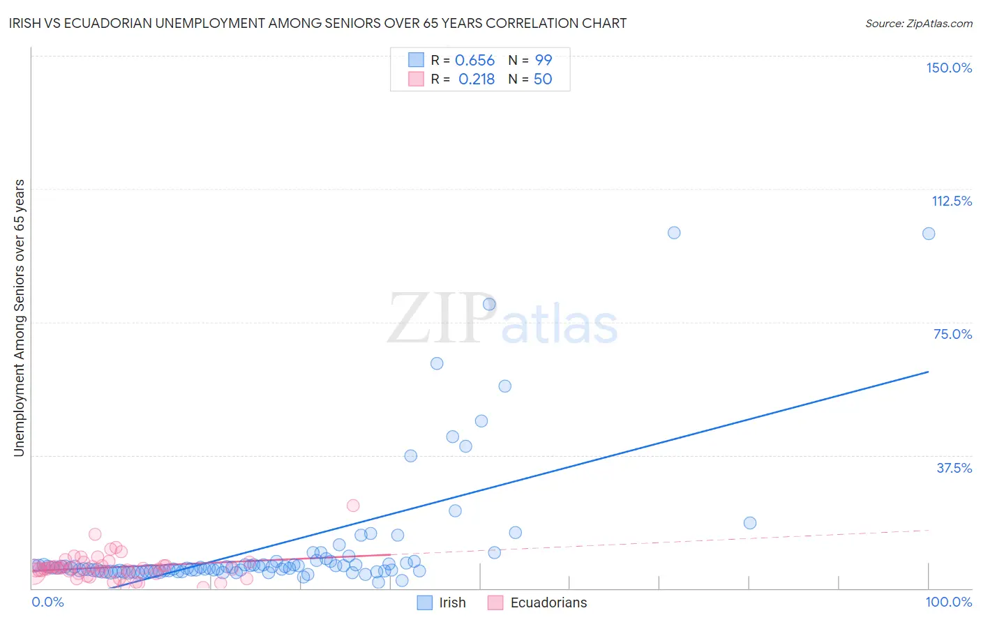 Irish vs Ecuadorian Unemployment Among Seniors over 65 years