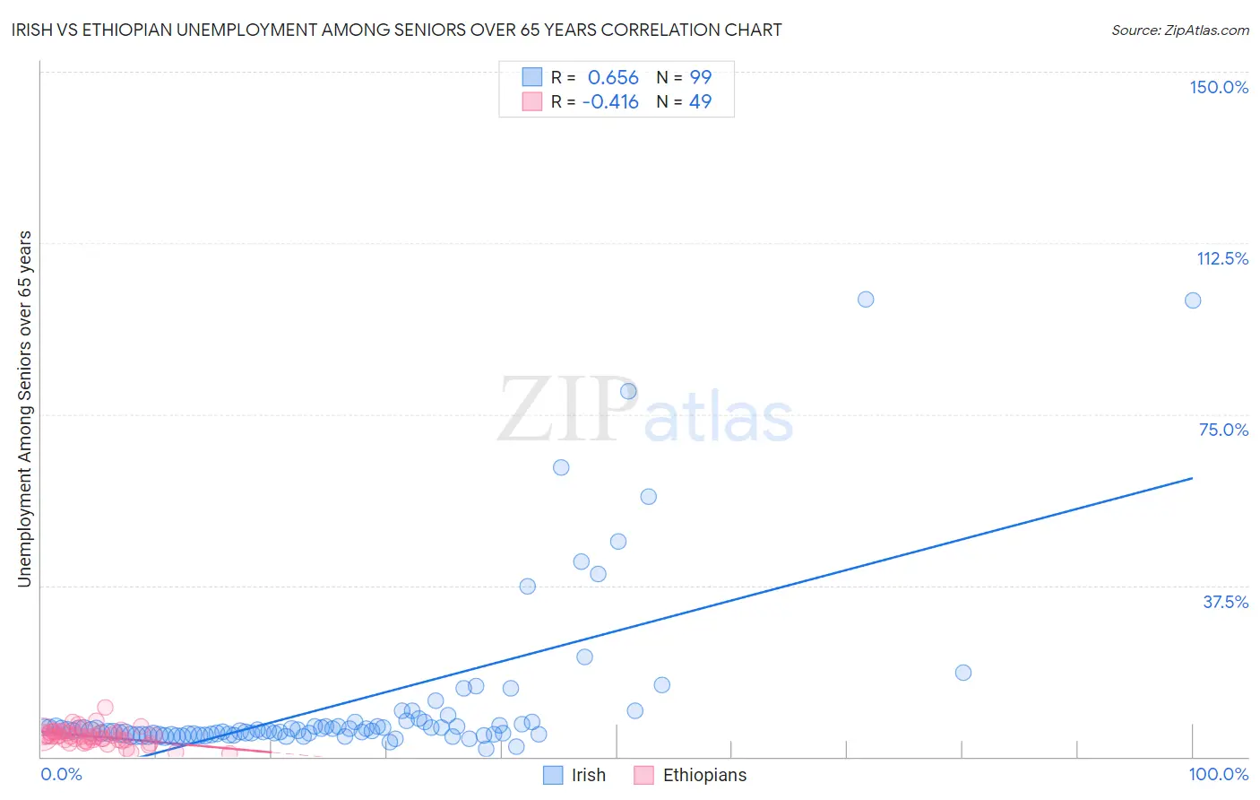 Irish vs Ethiopian Unemployment Among Seniors over 65 years