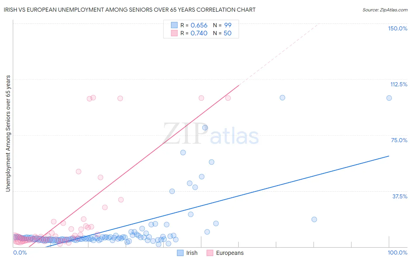 Irish vs European Unemployment Among Seniors over 65 years