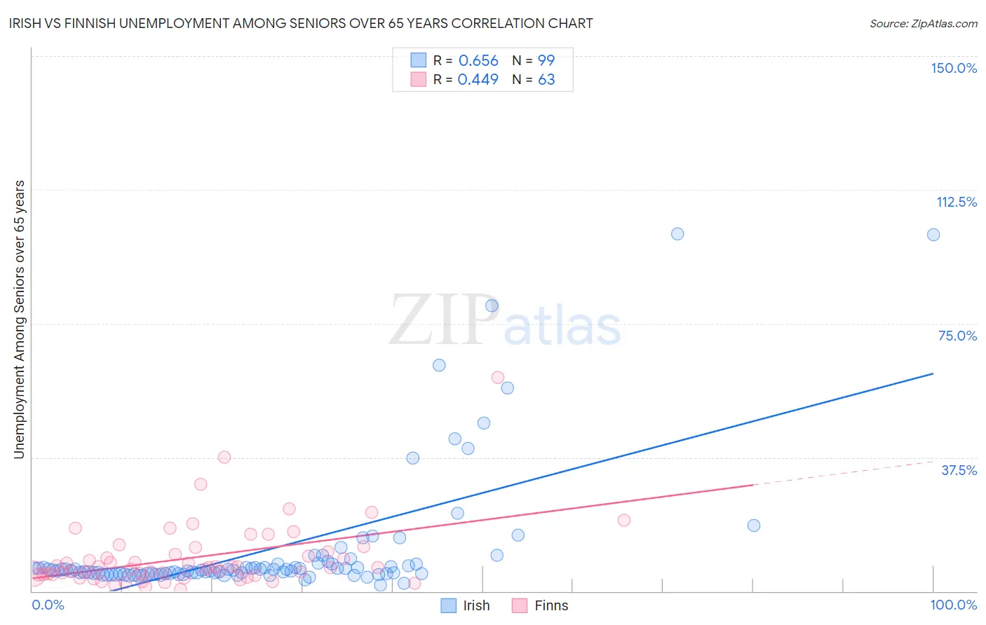 Irish vs Finnish Unemployment Among Seniors over 65 years