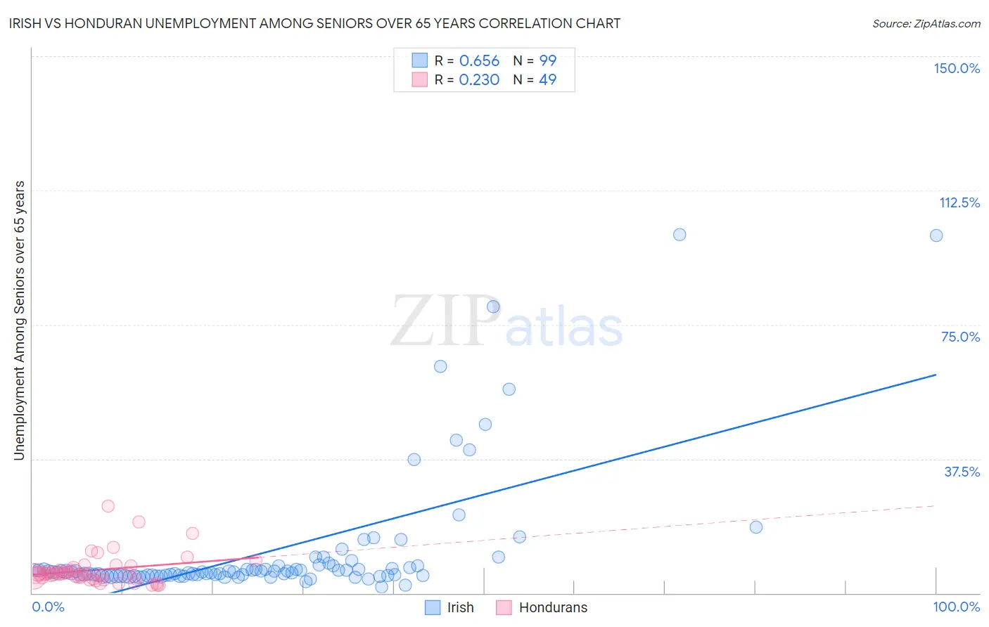 Irish vs Honduran Unemployment Among Seniors over 65 years