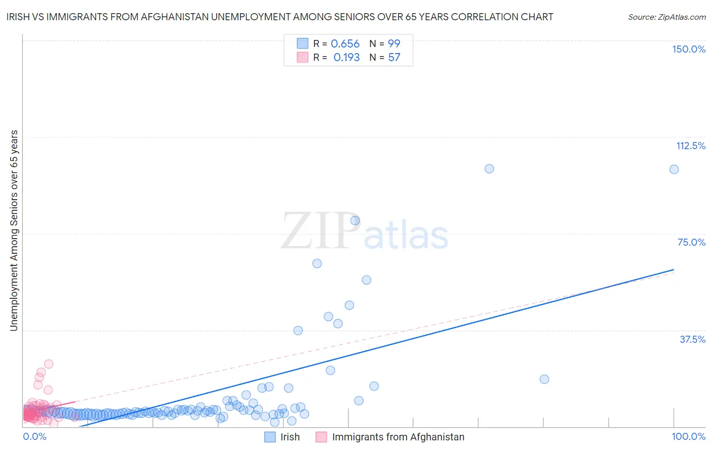 Irish vs Immigrants from Afghanistan Unemployment Among Seniors over 65 years