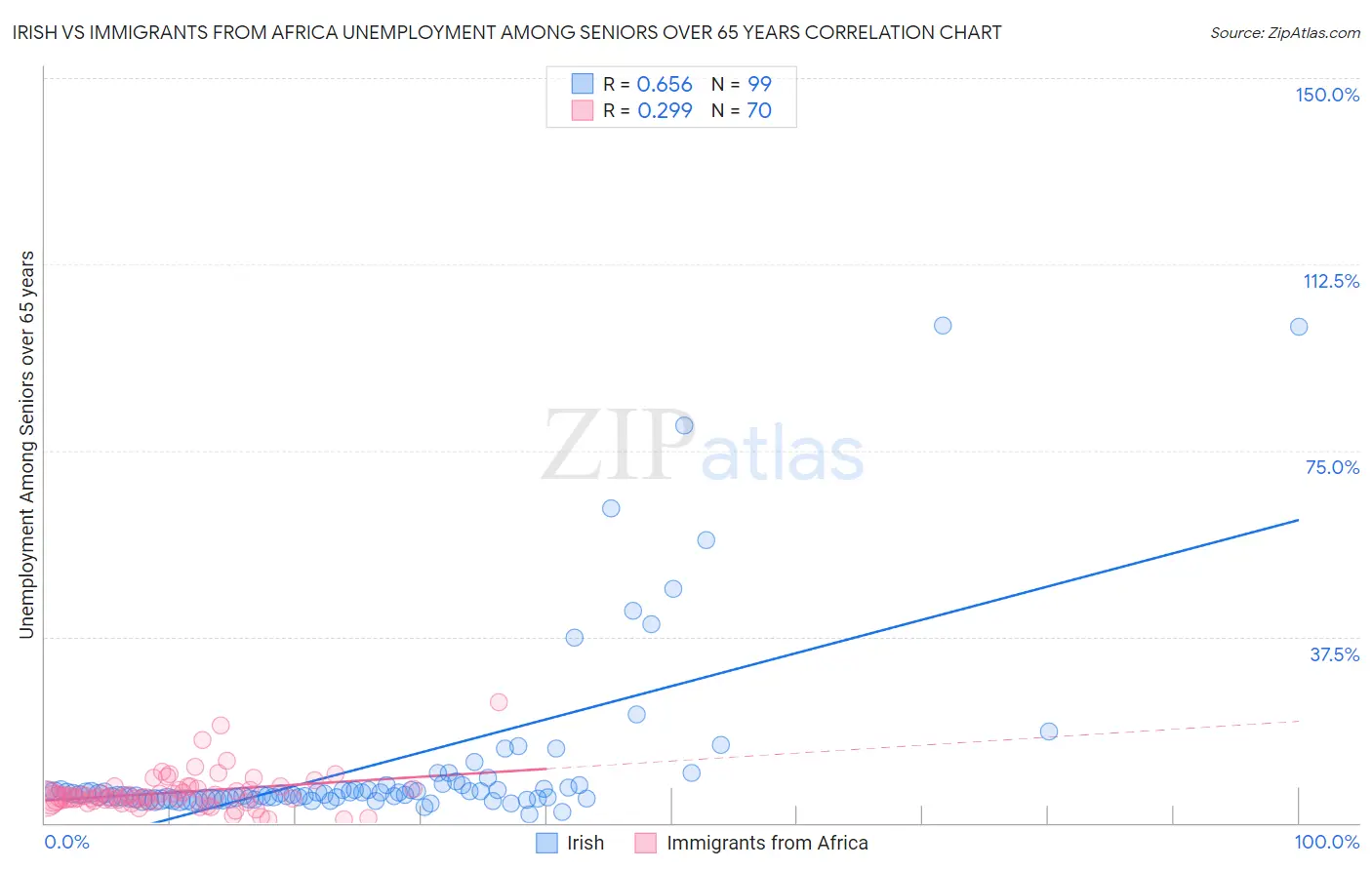 Irish vs Immigrants from Africa Unemployment Among Seniors over 65 years