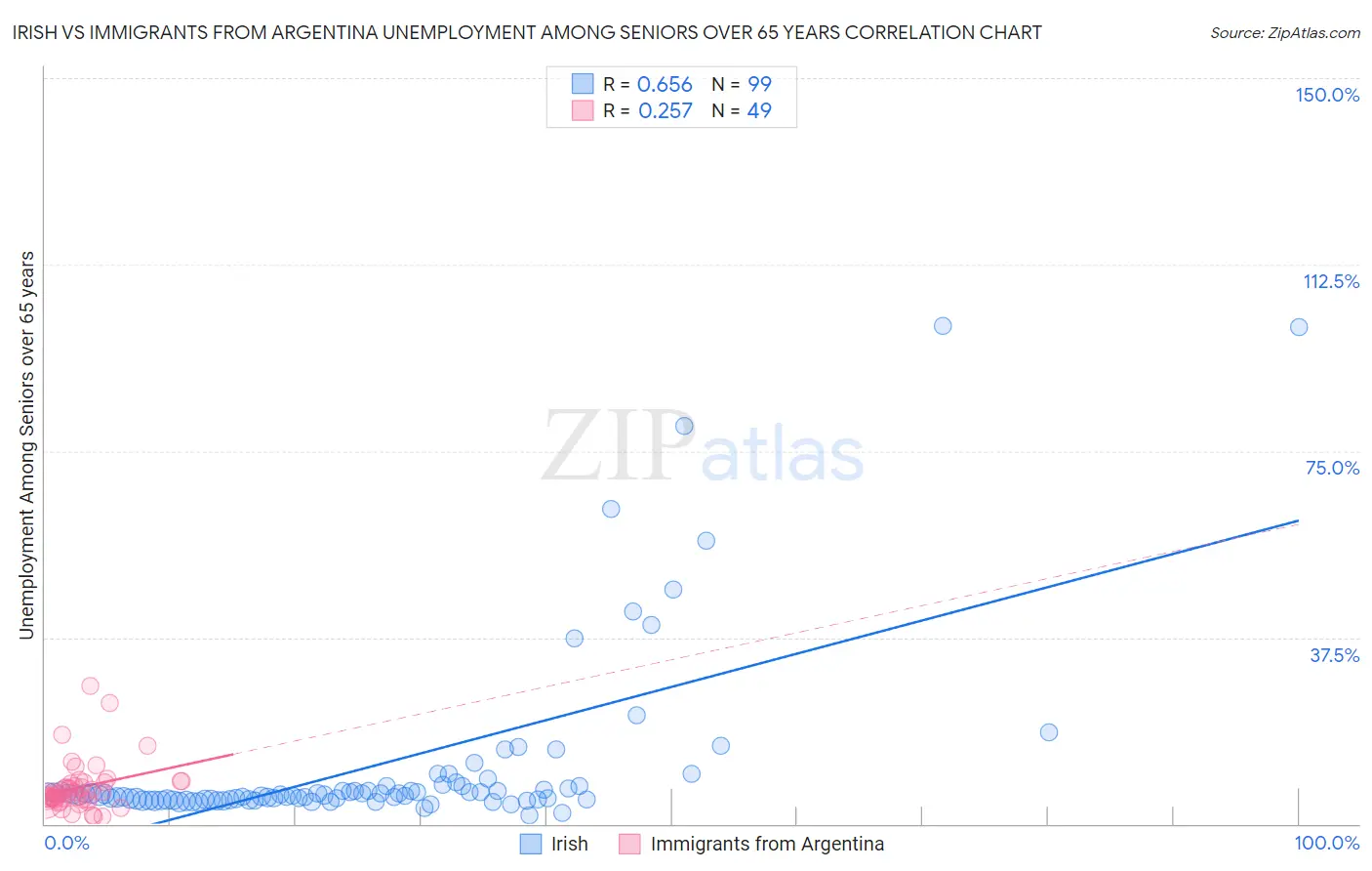 Irish vs Immigrants from Argentina Unemployment Among Seniors over 65 years