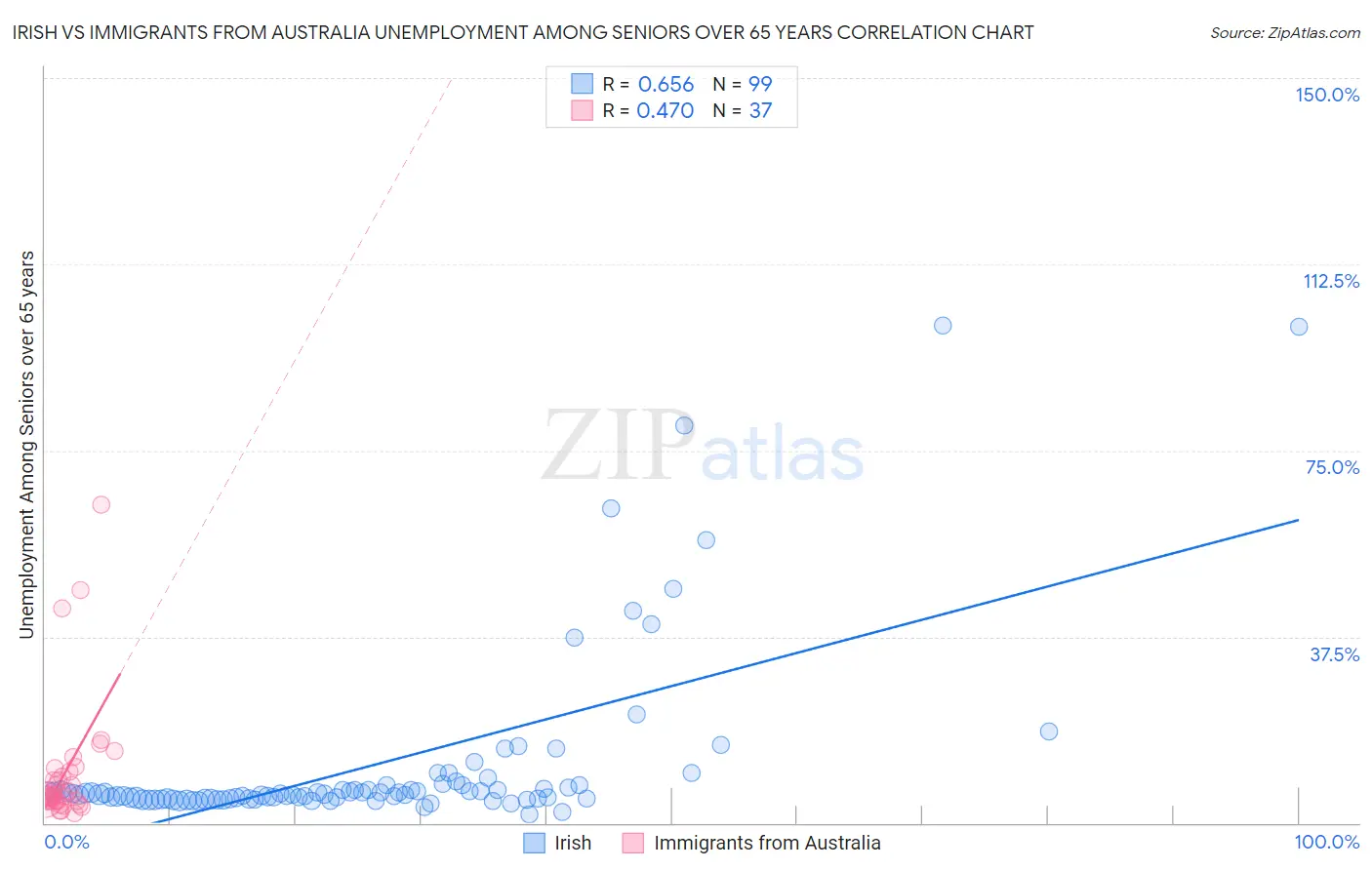 Irish vs Immigrants from Australia Unemployment Among Seniors over 65 years