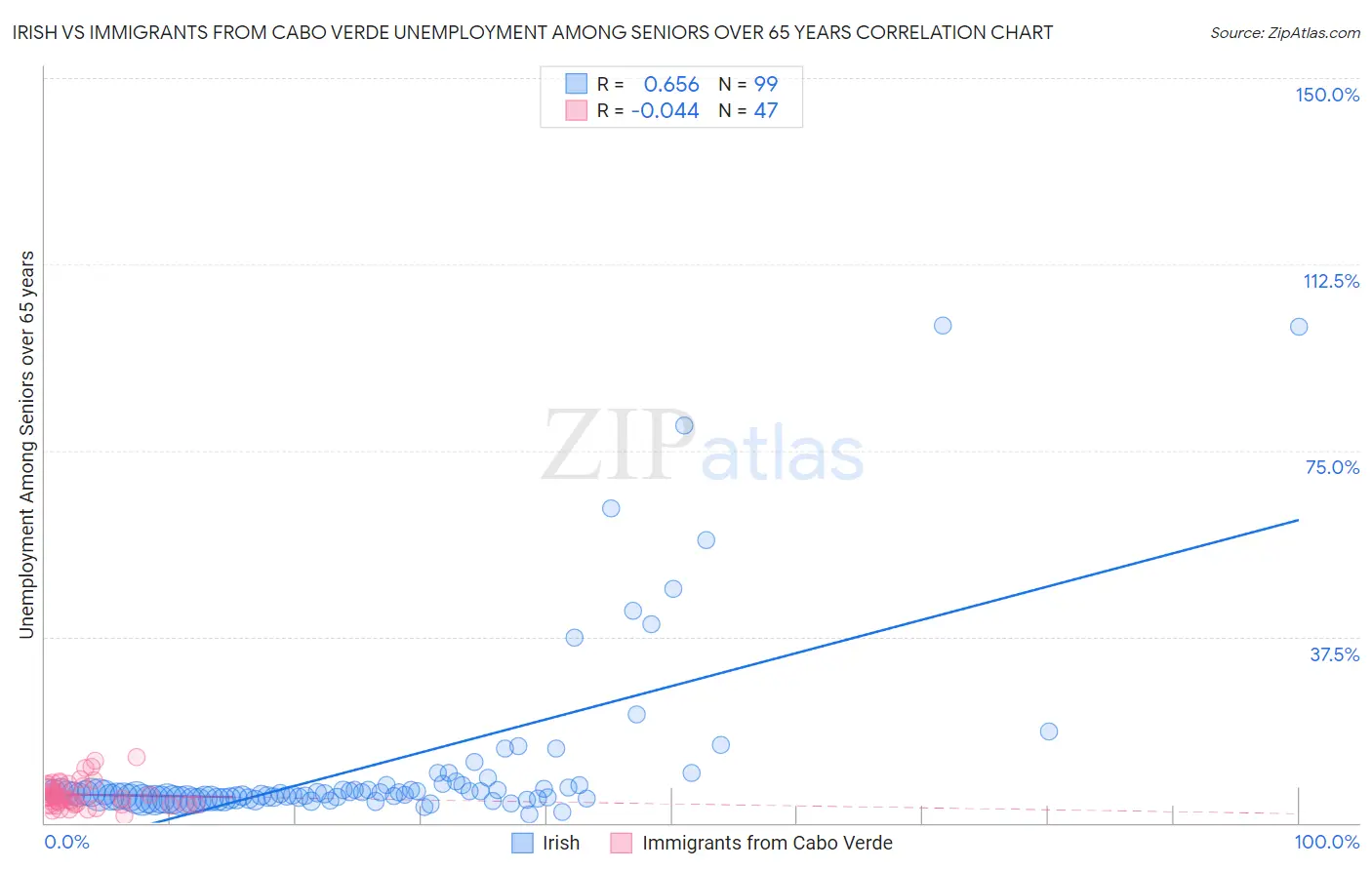 Irish vs Immigrants from Cabo Verde Unemployment Among Seniors over 65 years