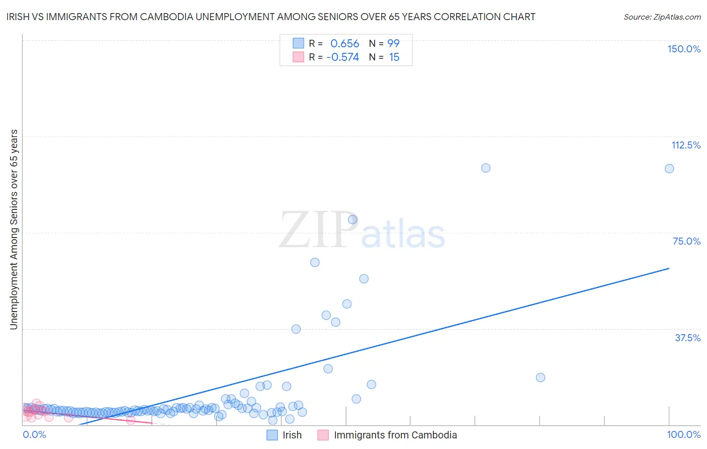 Irish vs Immigrants from Cambodia Unemployment Among Seniors over 65 years