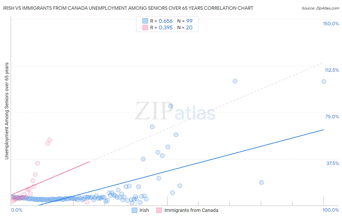 Irish vs Immigrants from Canada Unemployment Among Seniors over 65 years