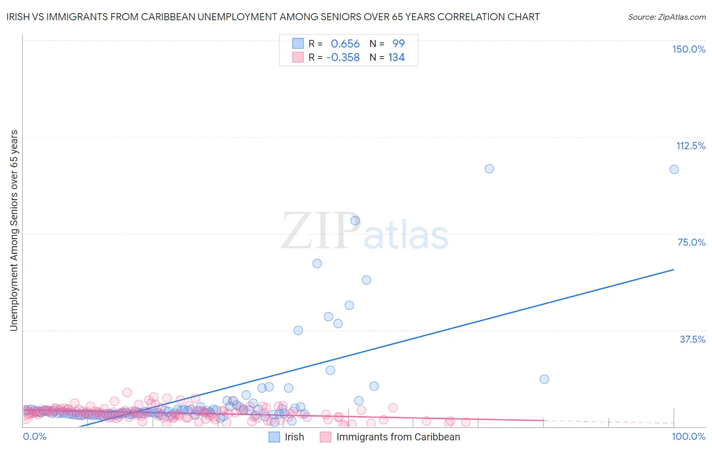 Irish vs Immigrants from Caribbean Unemployment Among Seniors over 65 years
