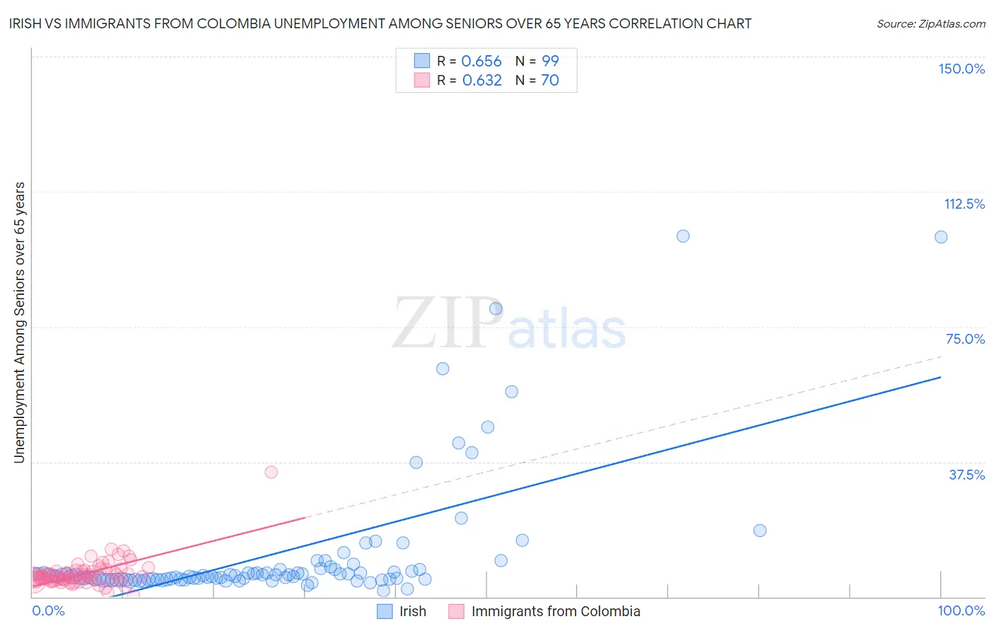 Irish vs Immigrants from Colombia Unemployment Among Seniors over 65 years