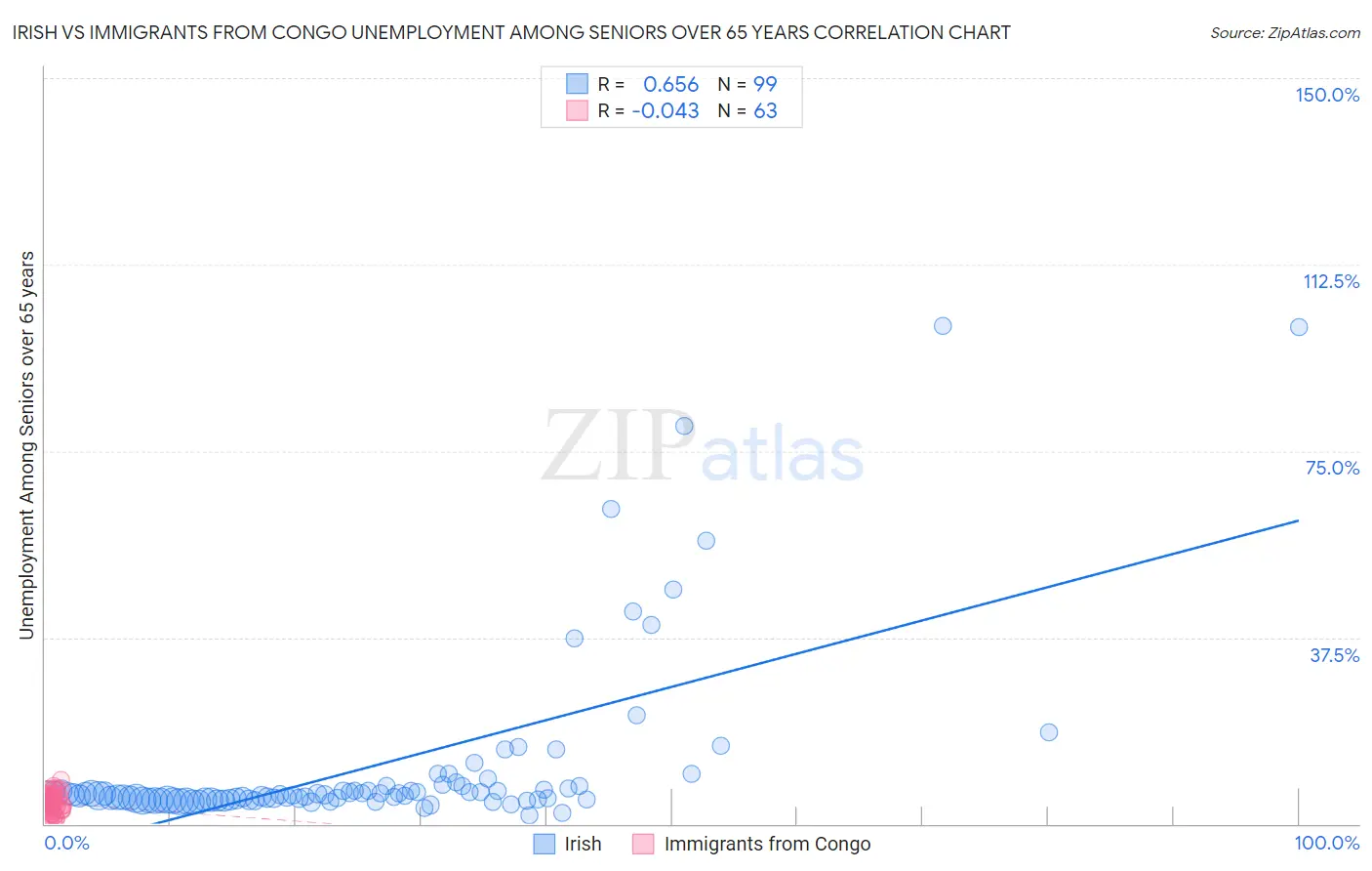 Irish vs Immigrants from Congo Unemployment Among Seniors over 65 years