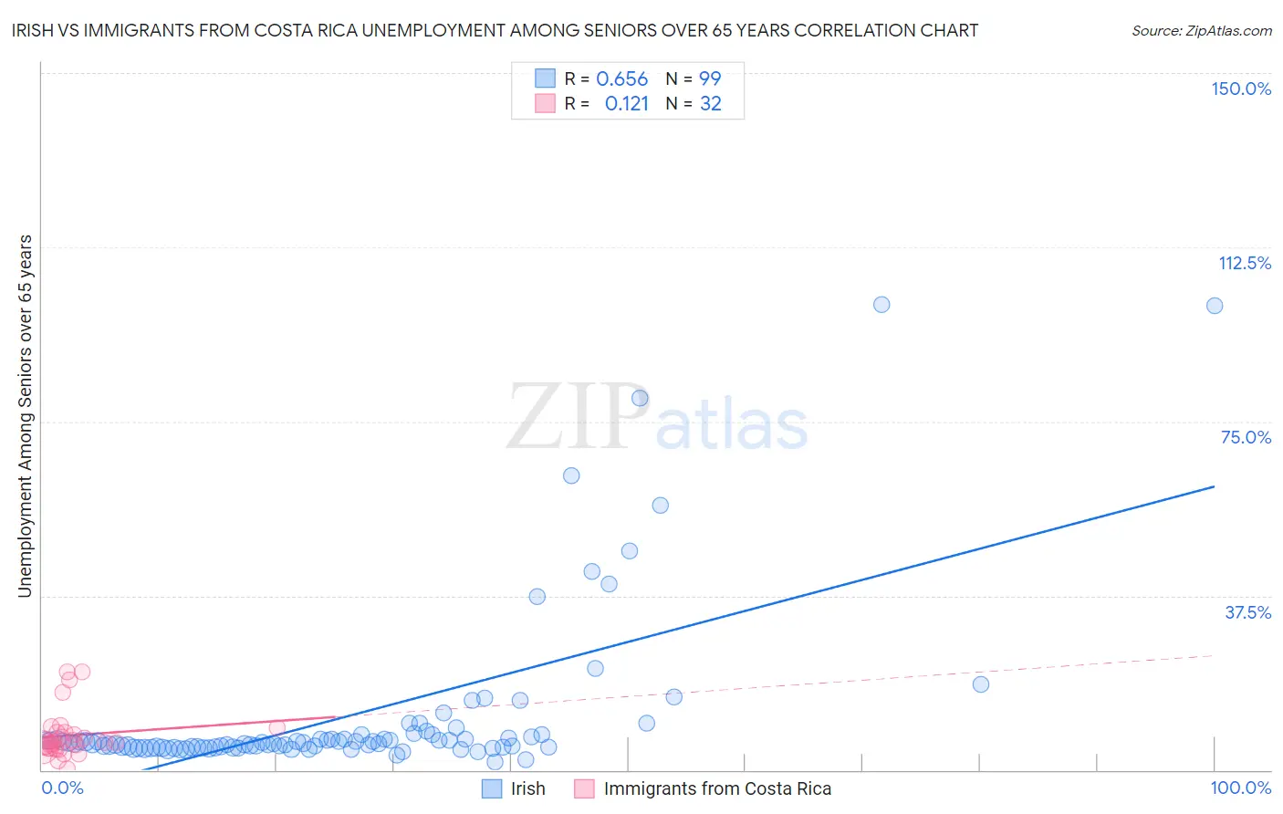 Irish vs Immigrants from Costa Rica Unemployment Among Seniors over 65 years