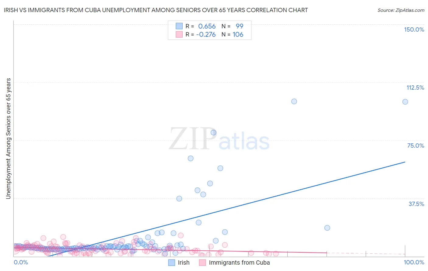 Irish vs Immigrants from Cuba Unemployment Among Seniors over 65 years