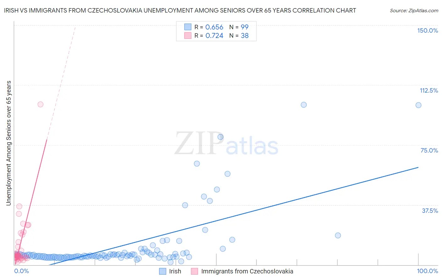 Irish vs Immigrants from Czechoslovakia Unemployment Among Seniors over 65 years