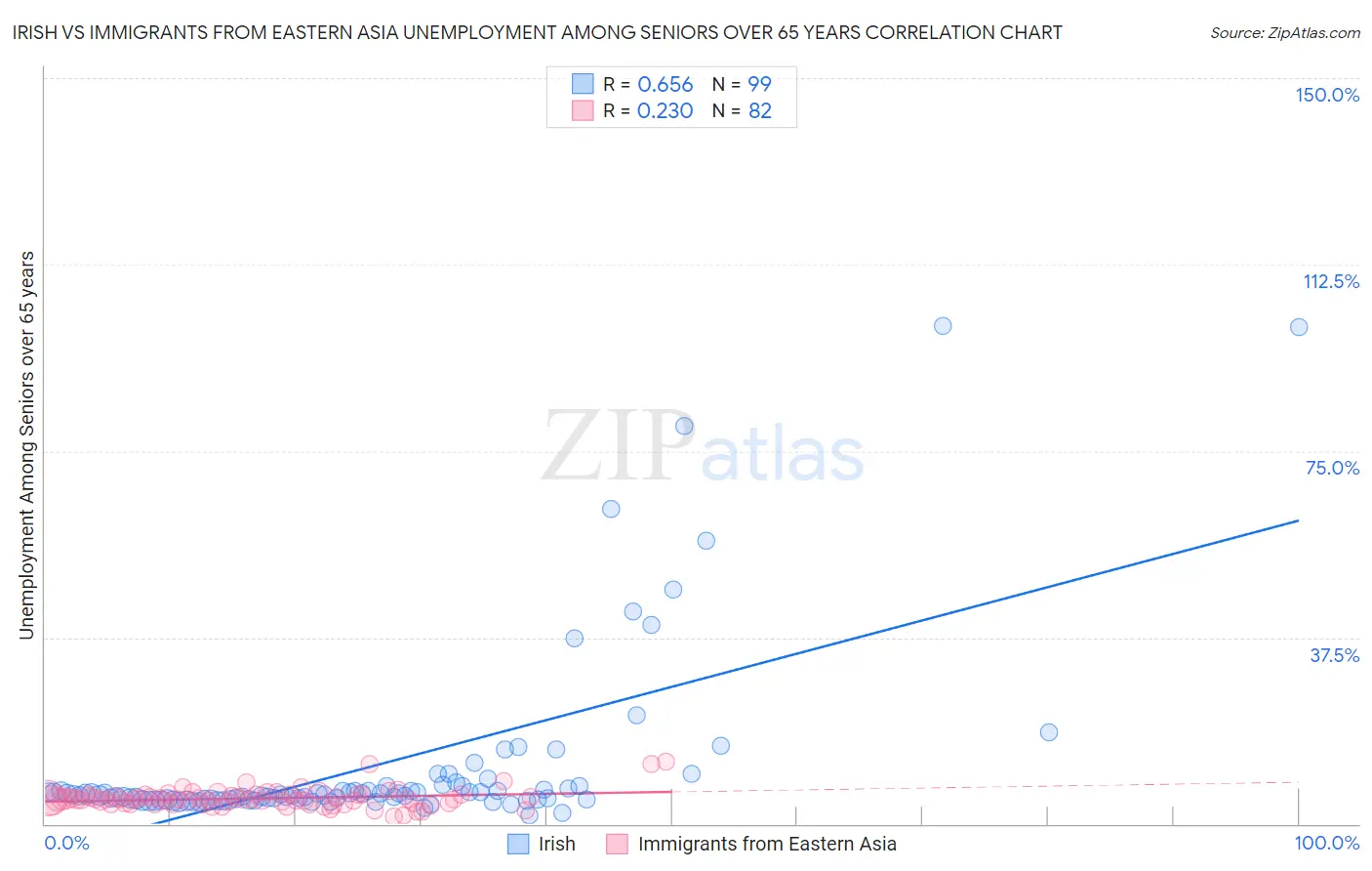 Irish vs Immigrants from Eastern Asia Unemployment Among Seniors over 65 years