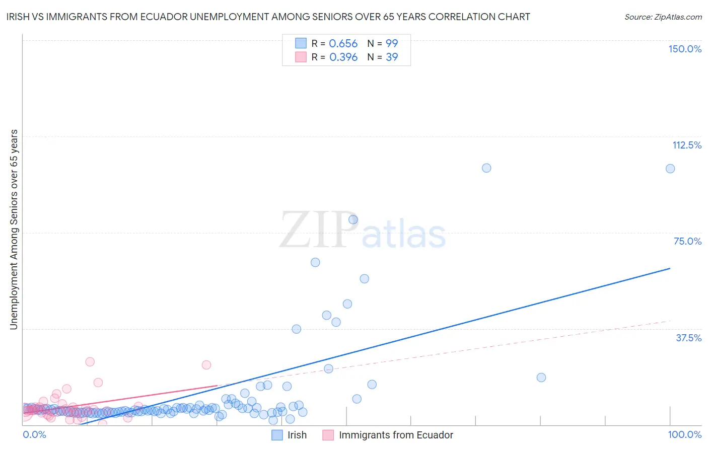 Irish vs Immigrants from Ecuador Unemployment Among Seniors over 65 years