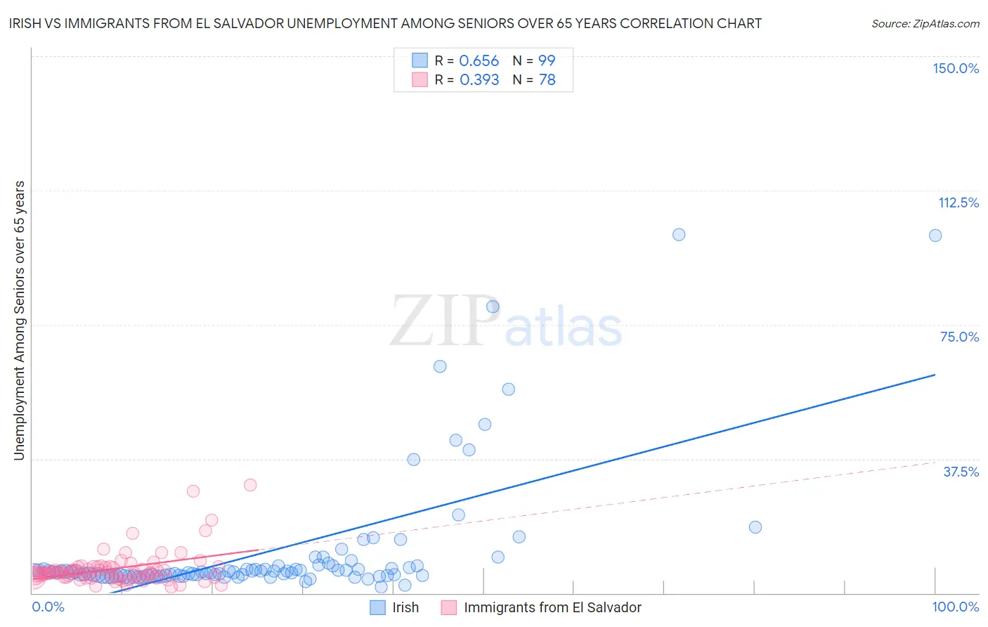 Irish vs Immigrants from El Salvador Unemployment Among Seniors over 65 years