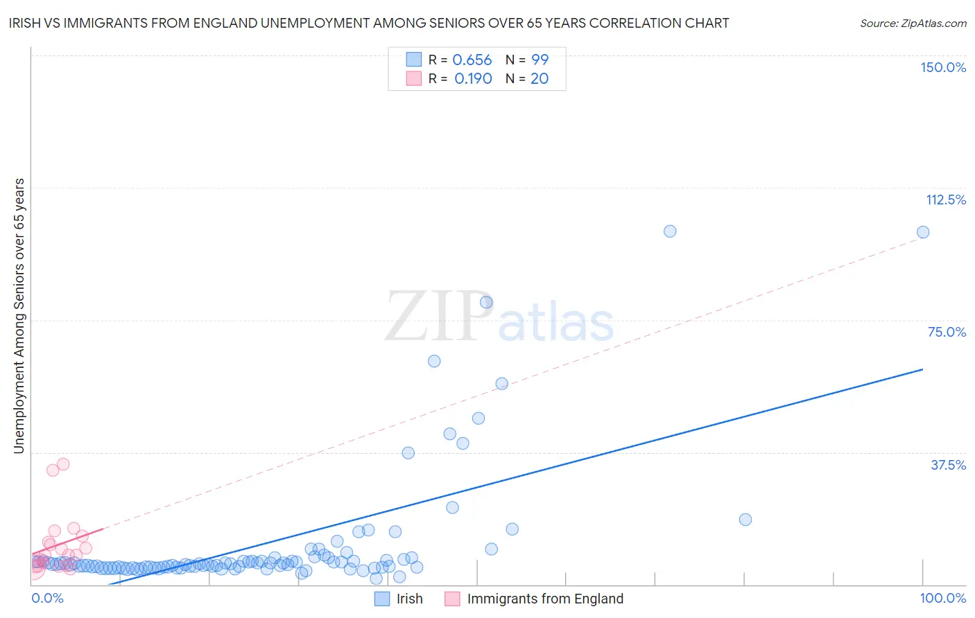 Irish vs Immigrants from England Unemployment Among Seniors over 65 years