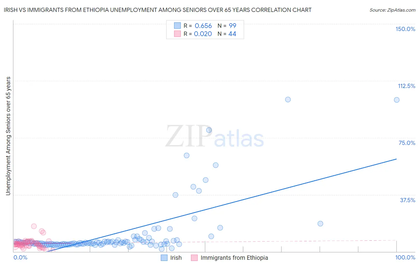 Irish vs Immigrants from Ethiopia Unemployment Among Seniors over 65 years