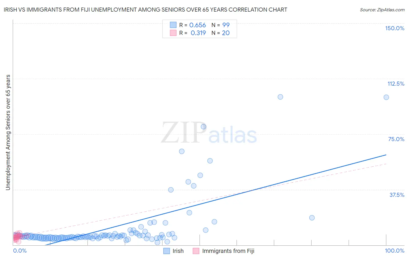 Irish vs Immigrants from Fiji Unemployment Among Seniors over 65 years