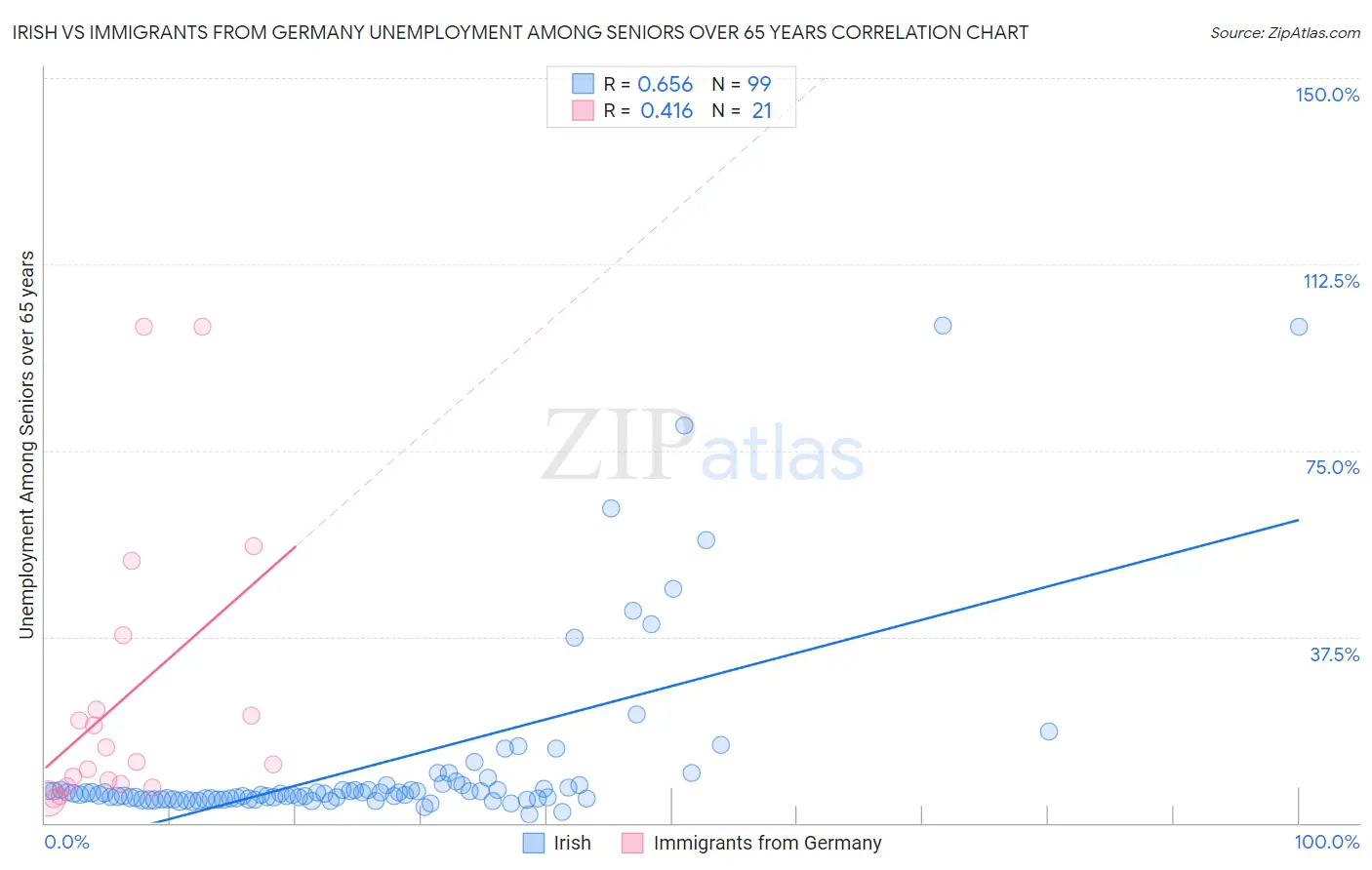 Irish vs Immigrants from Germany Unemployment Among Seniors over 65 years