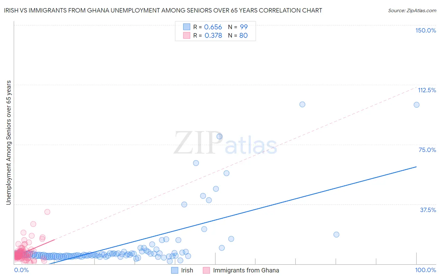 Irish vs Immigrants from Ghana Unemployment Among Seniors over 65 years