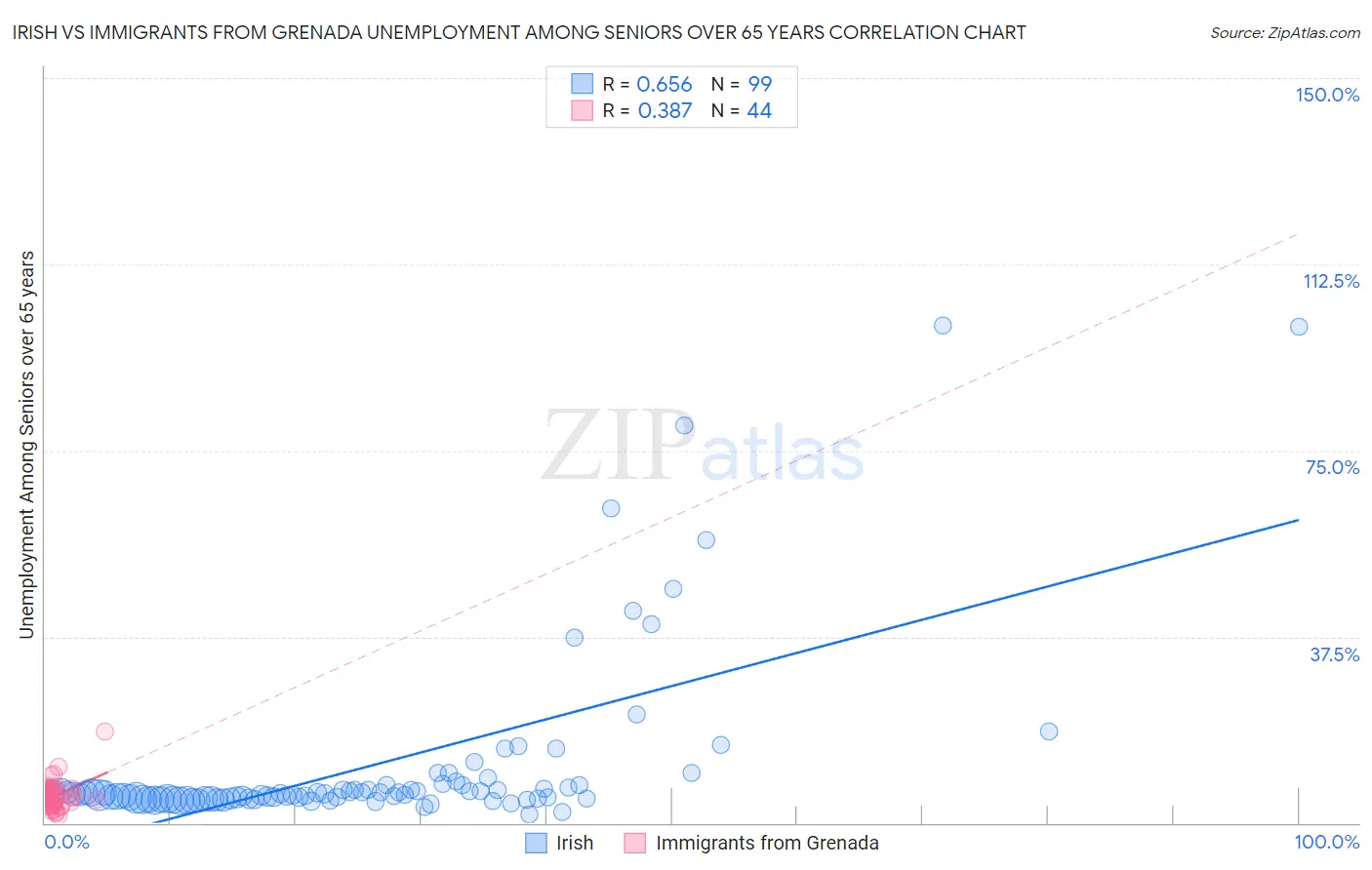 Irish vs Immigrants from Grenada Unemployment Among Seniors over 65 years