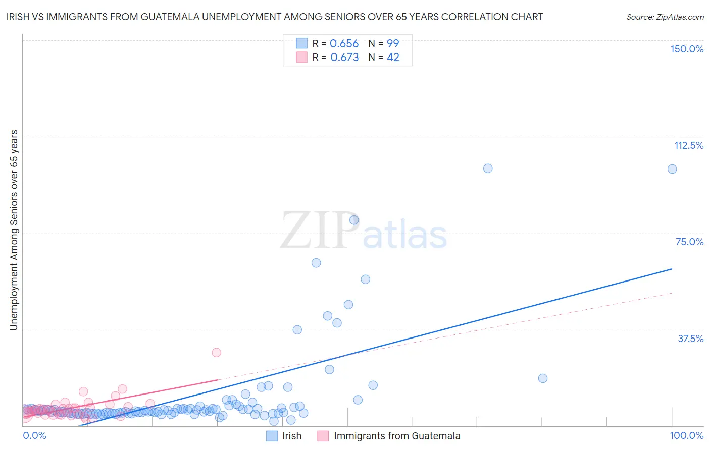 Irish vs Immigrants from Guatemala Unemployment Among Seniors over 65 years