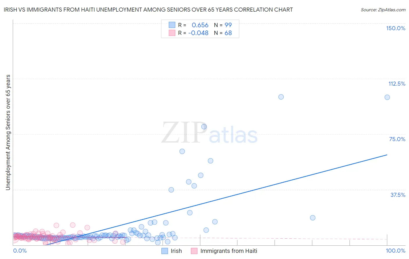 Irish vs Immigrants from Haiti Unemployment Among Seniors over 65 years