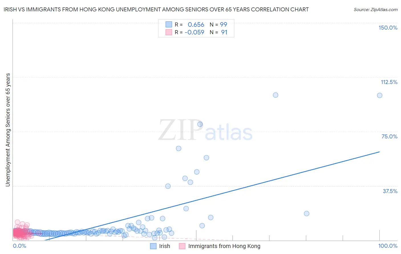 Irish vs Immigrants from Hong Kong Unemployment Among Seniors over 65 years