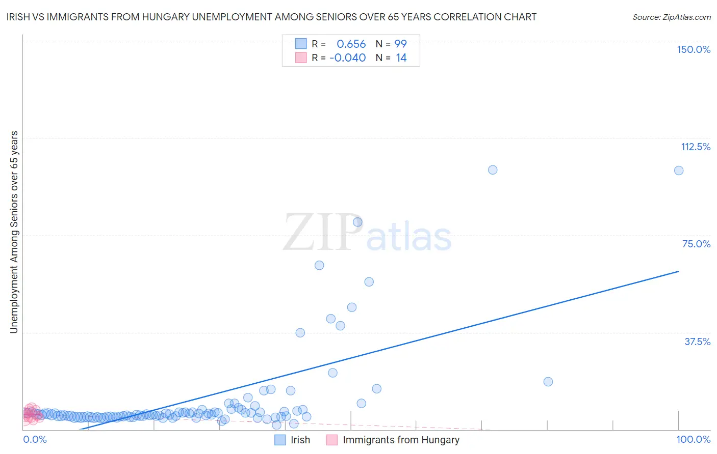 Irish vs Immigrants from Hungary Unemployment Among Seniors over 65 years