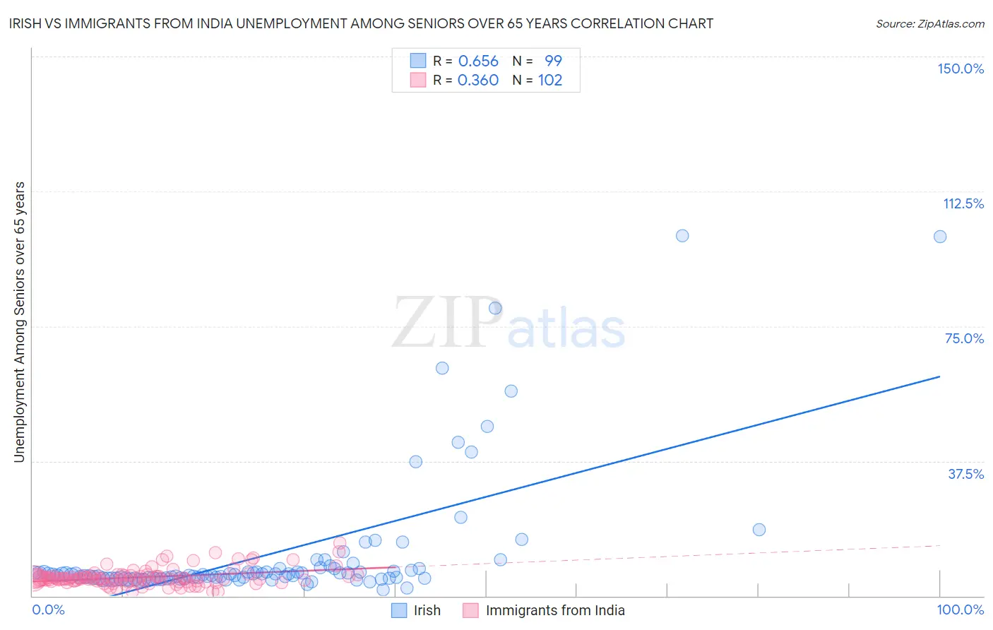 Irish vs Immigrants from India Unemployment Among Seniors over 65 years