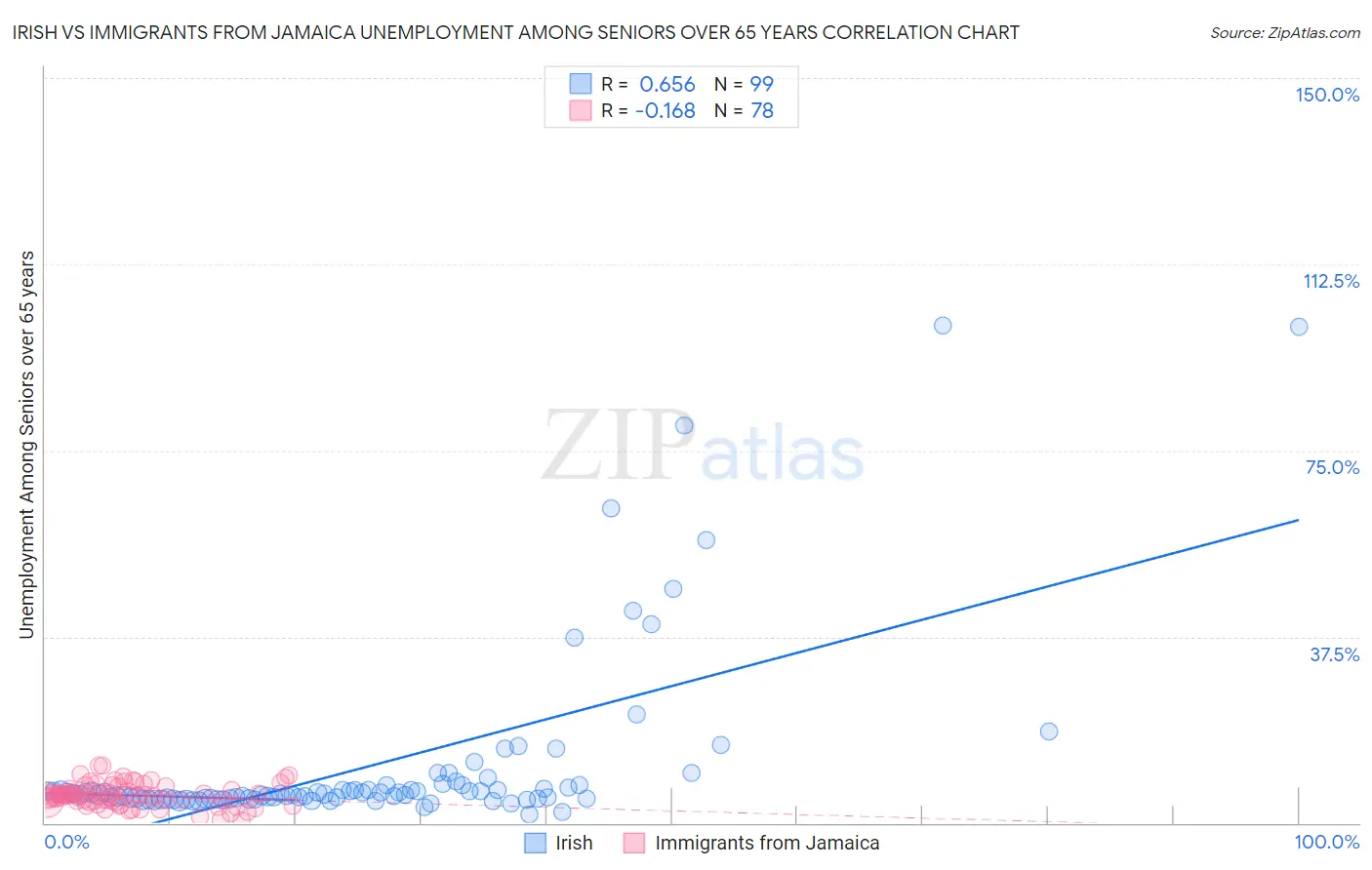 Irish vs Immigrants from Jamaica Unemployment Among Seniors over 65 years