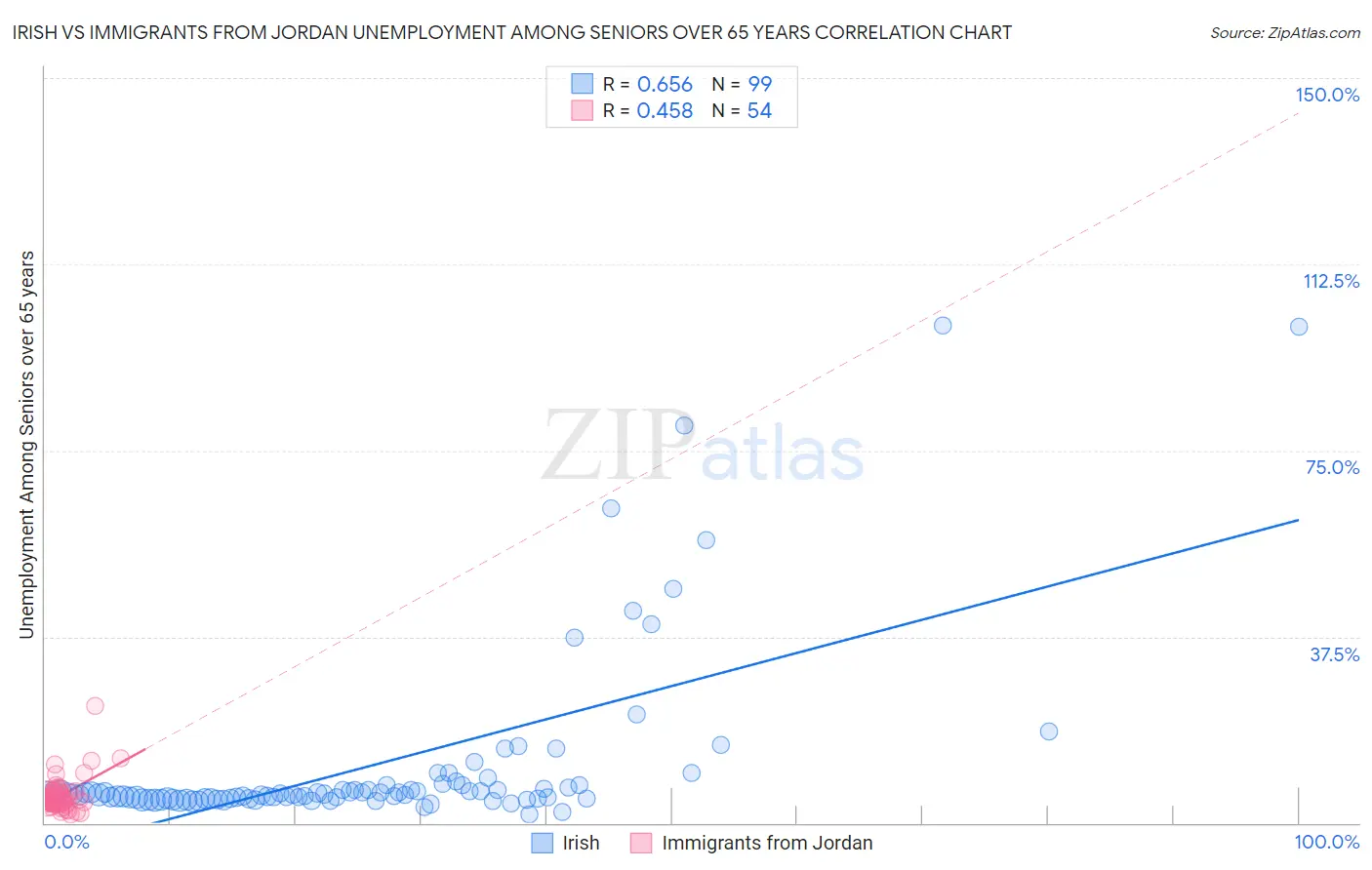 Irish vs Immigrants from Jordan Unemployment Among Seniors over 65 years