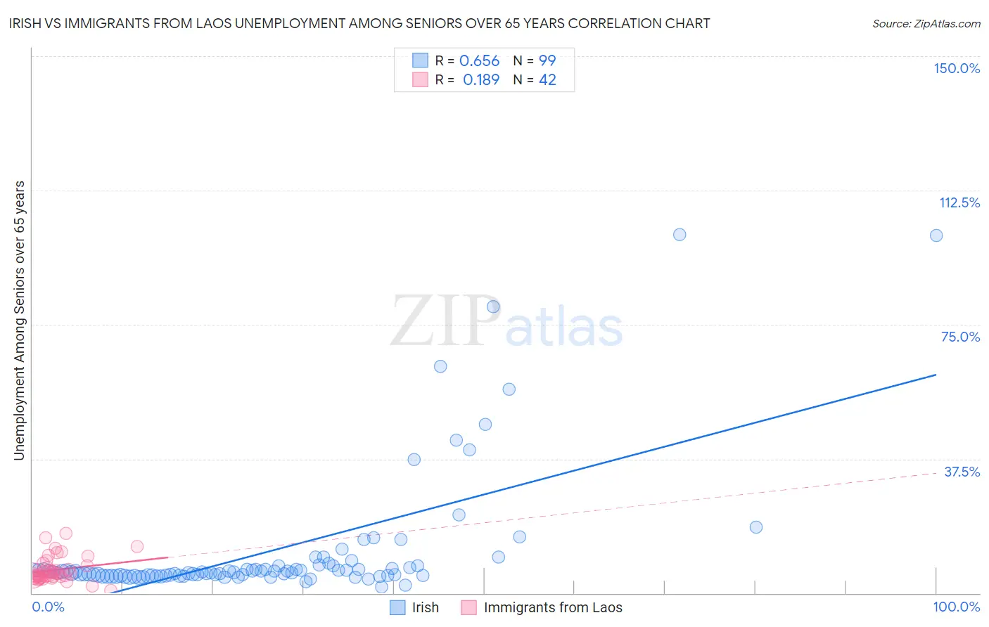 Irish vs Immigrants from Laos Unemployment Among Seniors over 65 years