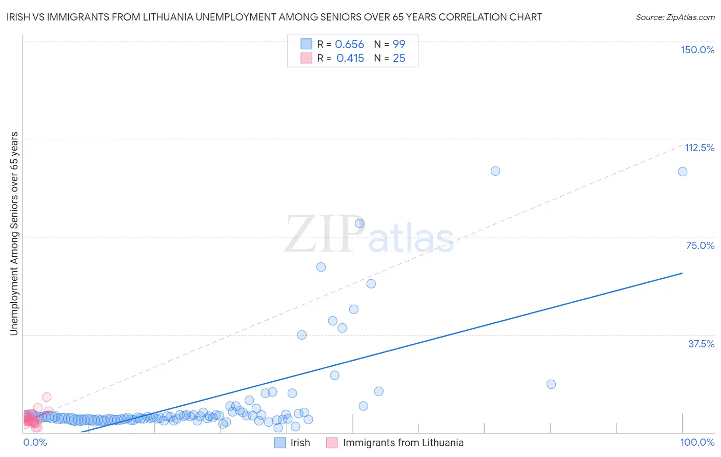 Irish vs Immigrants from Lithuania Unemployment Among Seniors over 65 years