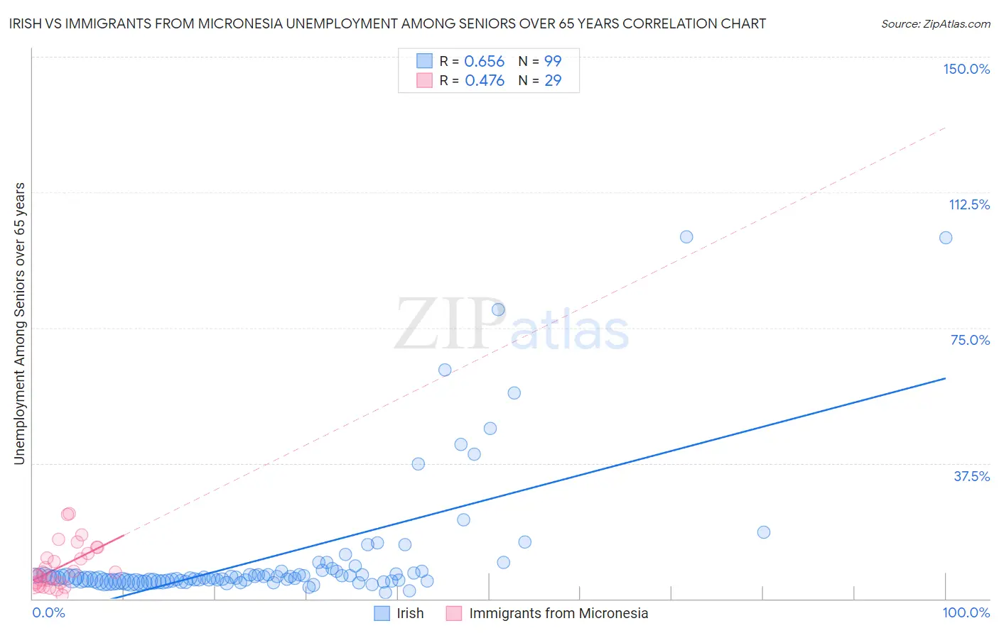 Irish vs Immigrants from Micronesia Unemployment Among Seniors over 65 years