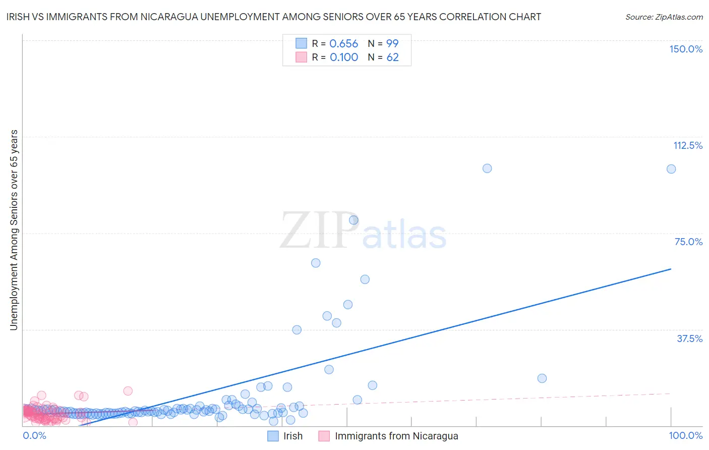 Irish vs Immigrants from Nicaragua Unemployment Among Seniors over 65 years