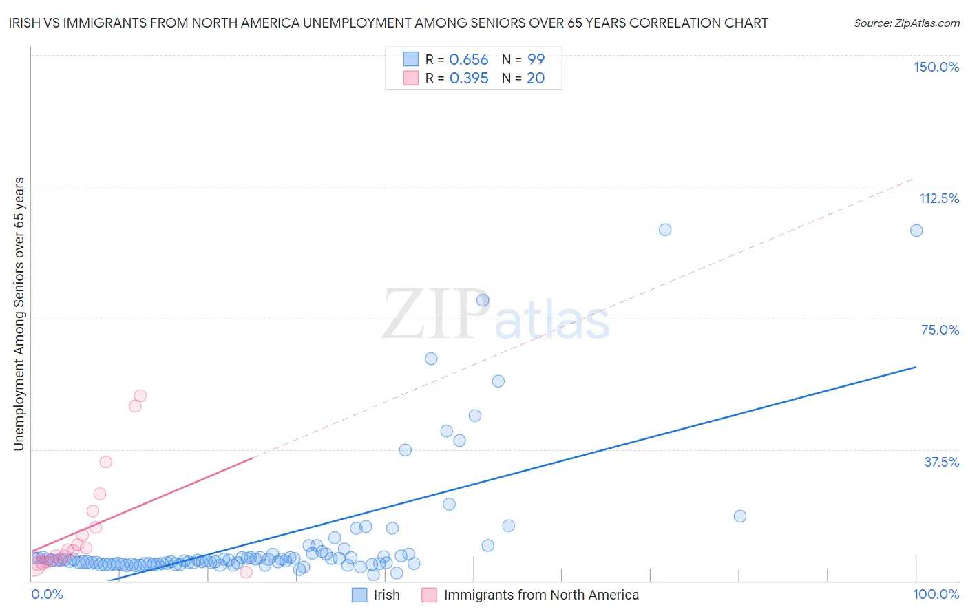 Irish vs Immigrants from North America Unemployment Among Seniors over 65 years